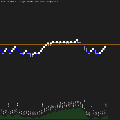 Renko chart