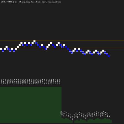 Renko chart