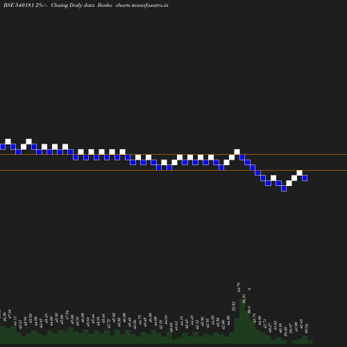 Renko chart