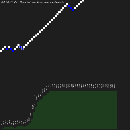 Renko chart