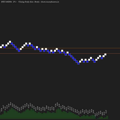 Renko chart