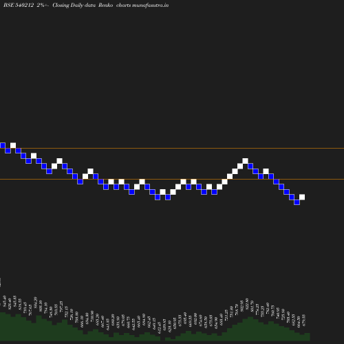 Renko chart