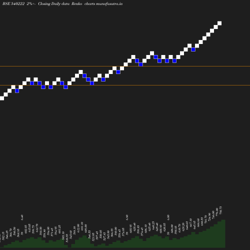 Renko chart