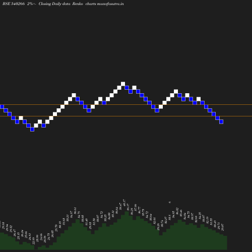 Renko chart