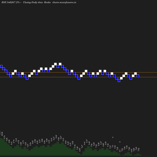 Renko chart