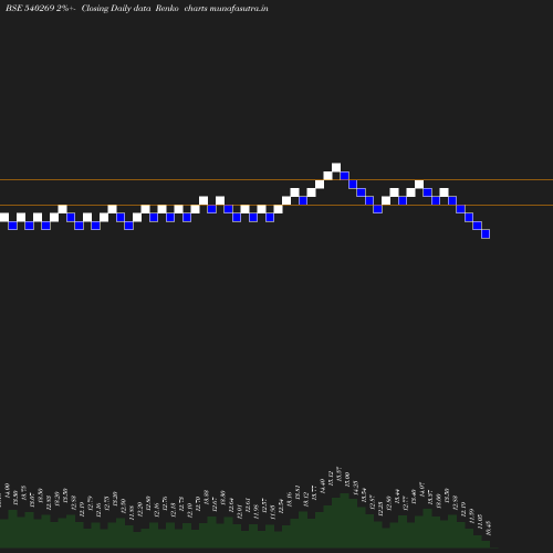 Renko chart