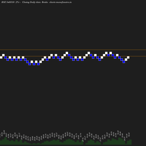 Renko chart