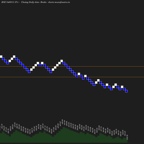 Renko chart