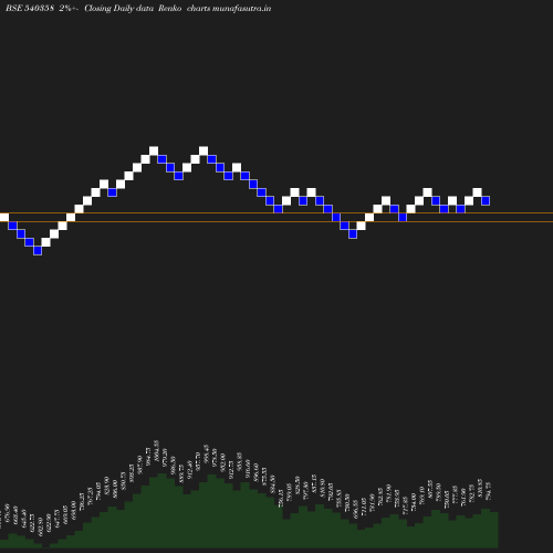 Renko chart