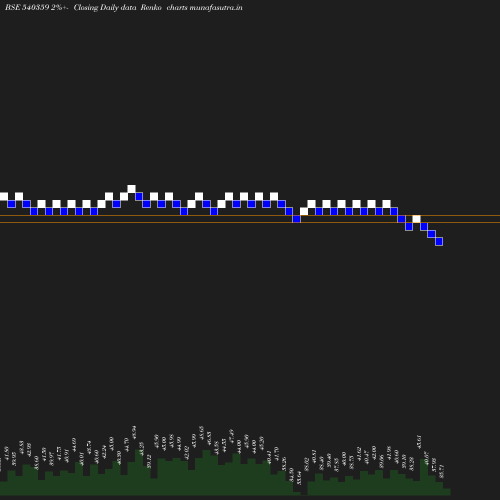 Renko chart