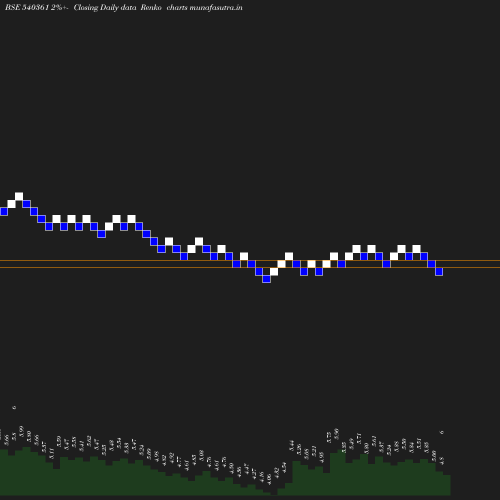 Renko chart