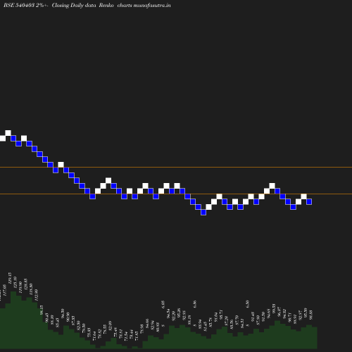 Renko chart