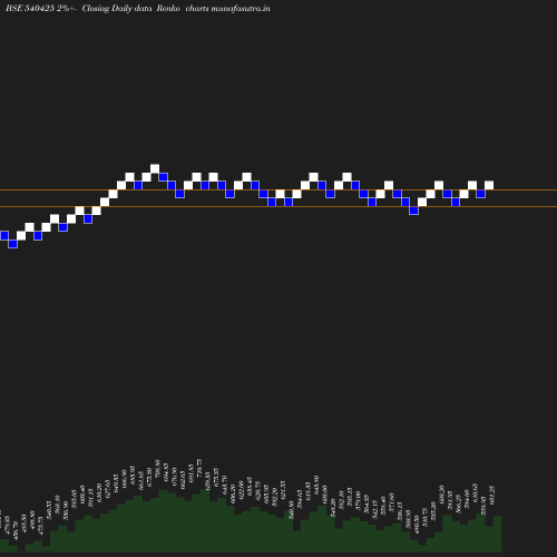 Renko chart