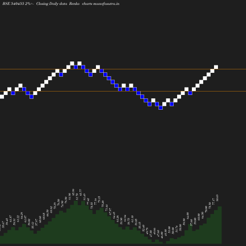 Renko chart