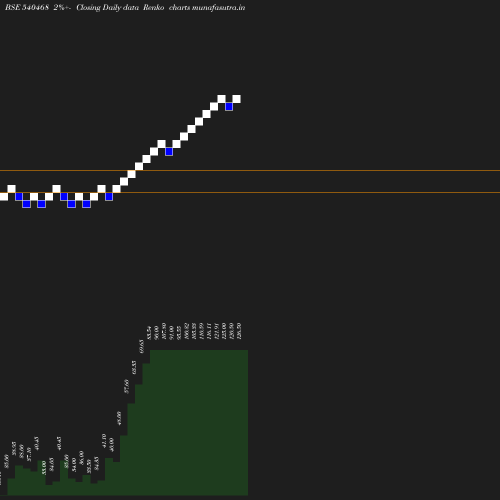 Renko chart
