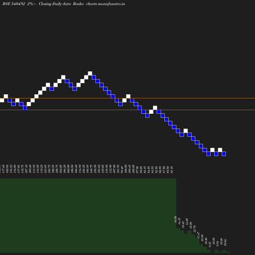 Renko chart