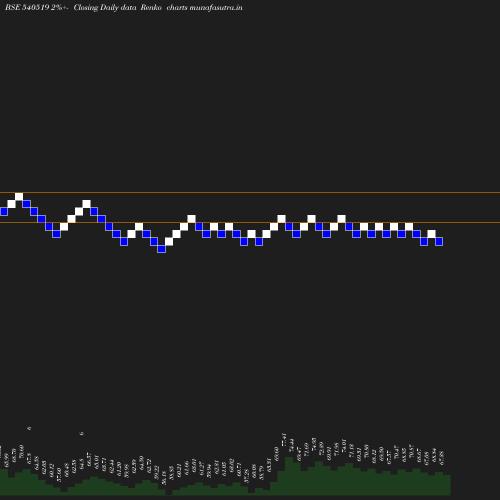 Renko chart