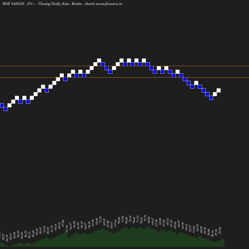 Renko chart