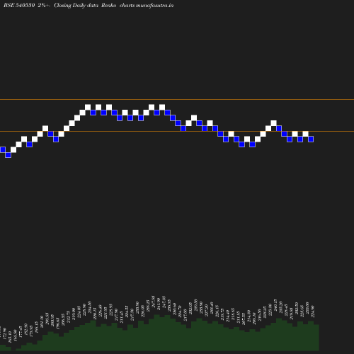 Renko chart