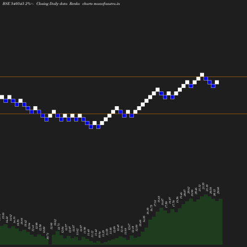 Renko chart