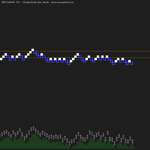 Renko chart