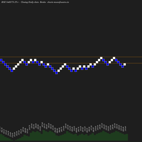 Renko chart