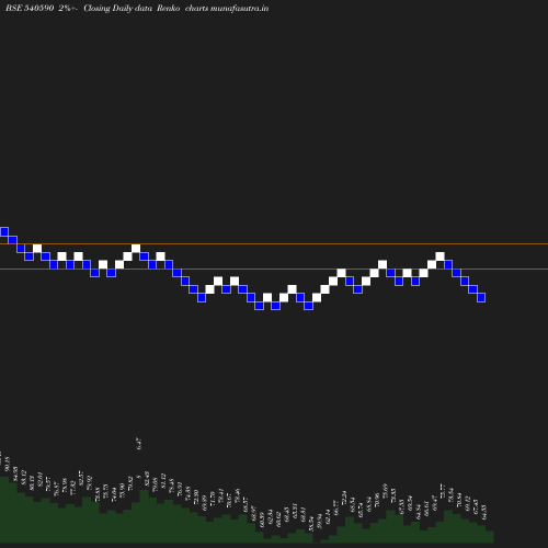 Renko chart