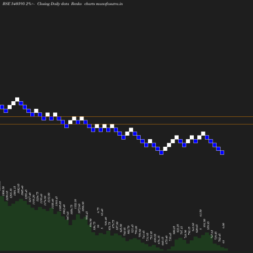 Renko chart