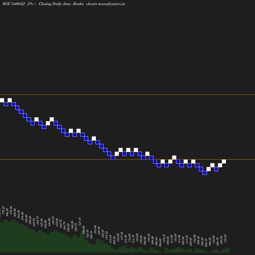 Renko chart