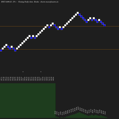 Renko chart