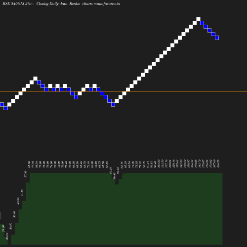 Renko chart