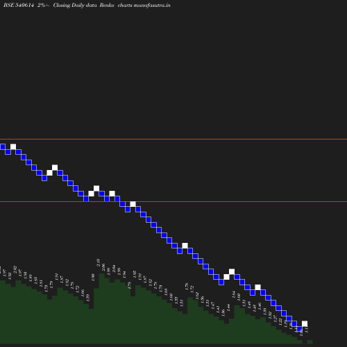 Renko chart