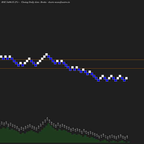 Renko chart