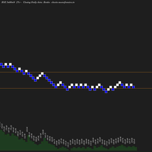 Renko chart