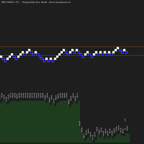 Renko chart