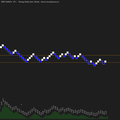 Renko chart