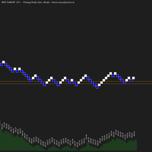 Renko chart