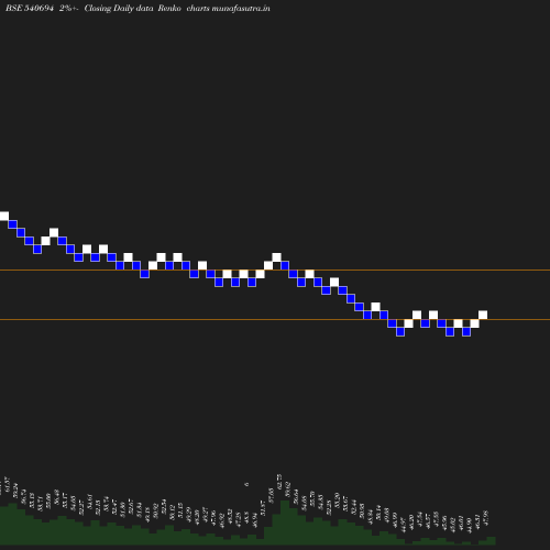 Renko chart