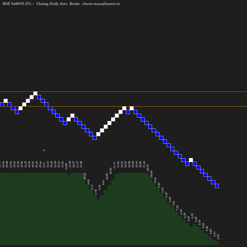 Renko chart