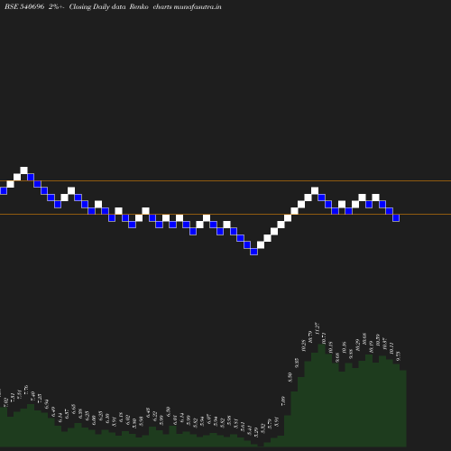 Renko chart