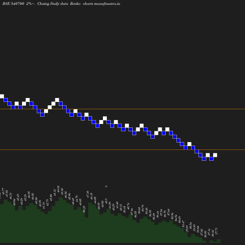 Renko chart