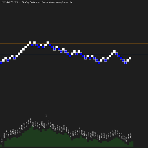 Renko chart