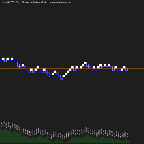 Renko chart