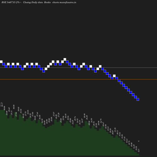 Renko chart