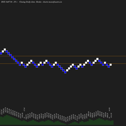 Renko chart