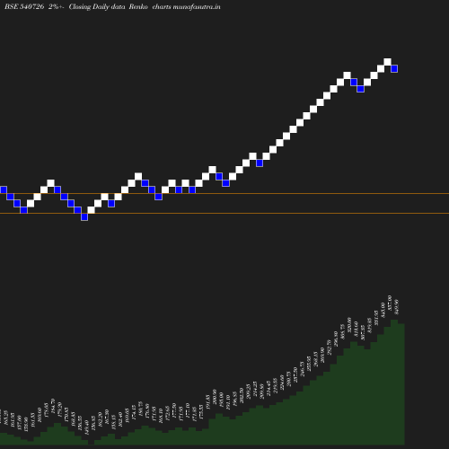 Renko chart