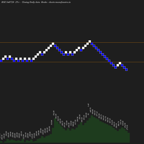 Renko chart