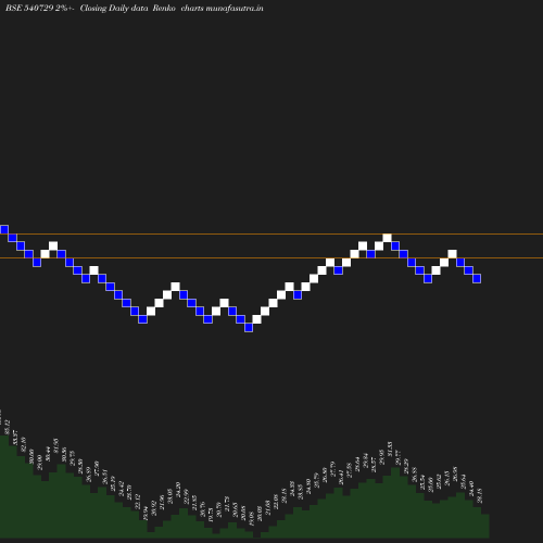 Renko chart