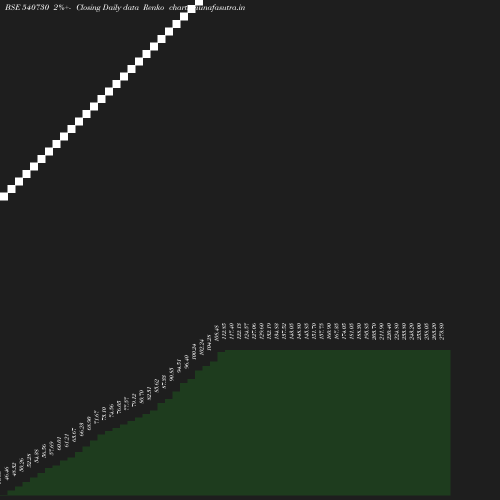 Renko chart