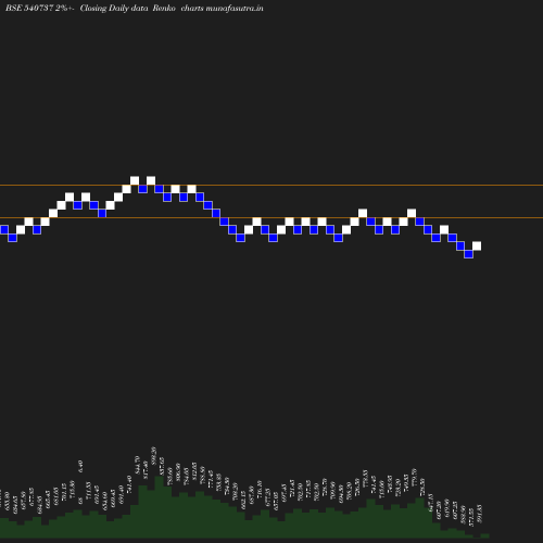 Renko chart